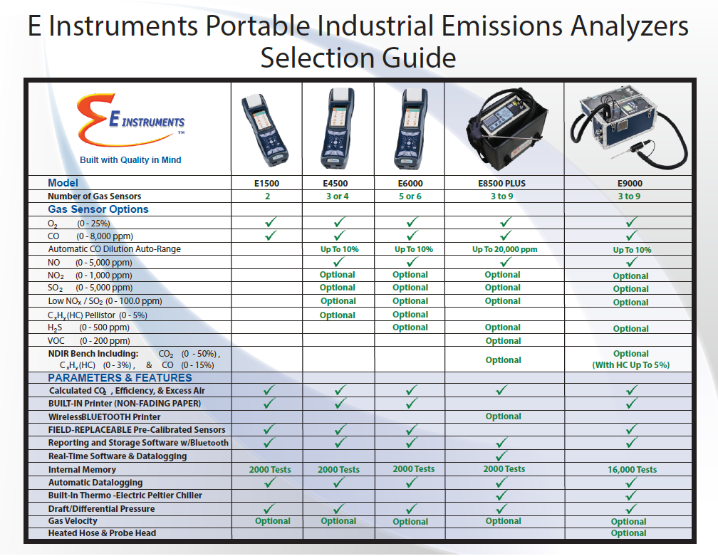 Portable Industrial Emissions Analysers Comparison